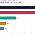 Exit poll-ը հրապարակել է ընտրությունների նախնական արդյունքները. ո՞վ է առաջատար